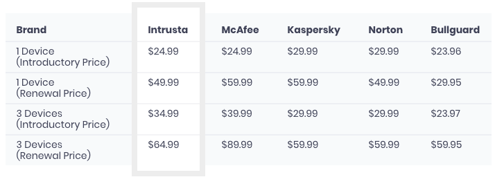 Intrusta pricing